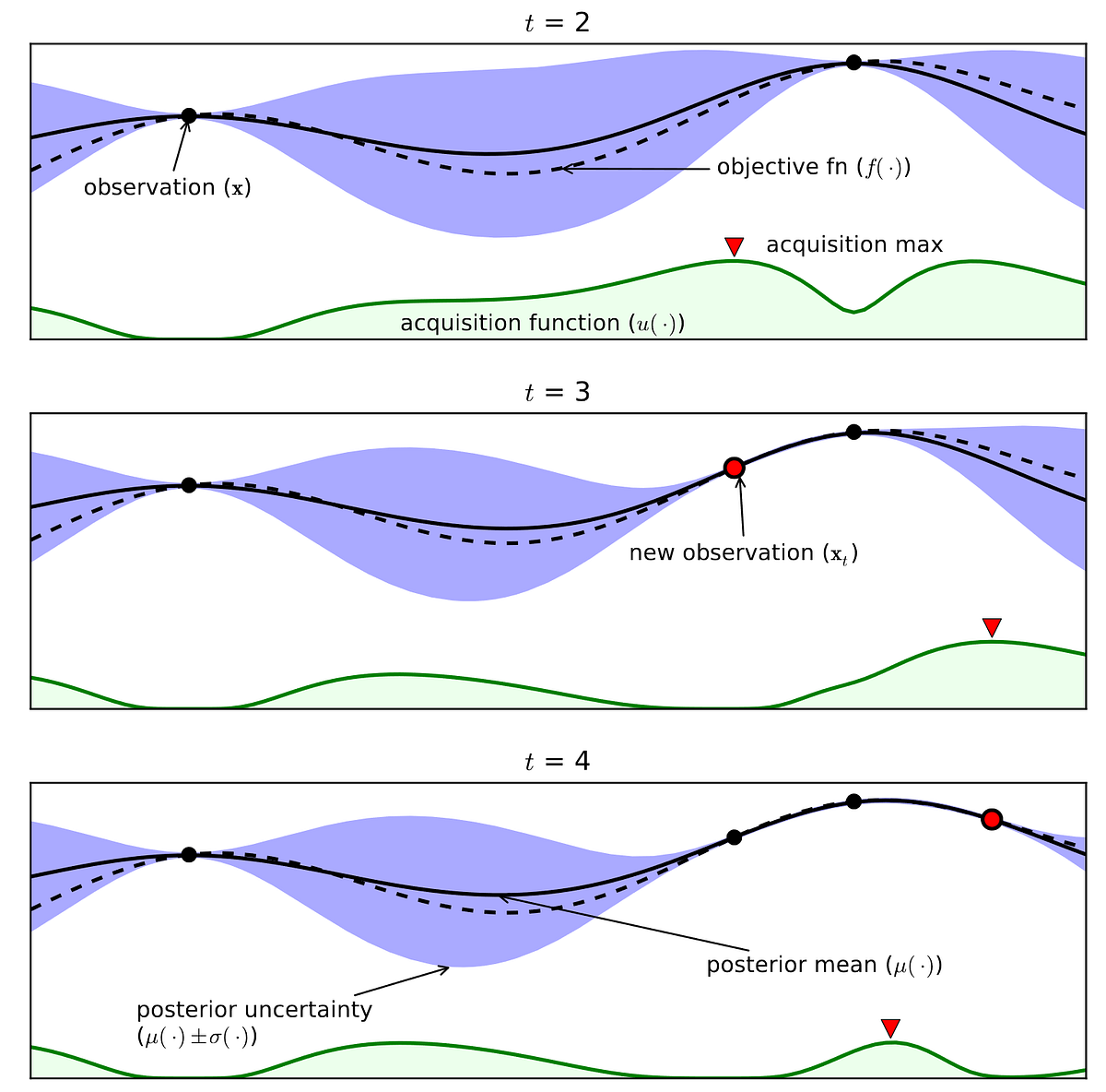 bayesian optimisation