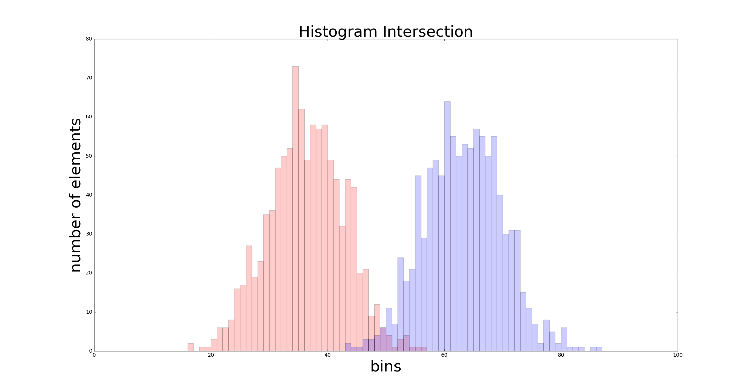 Histogram intesection